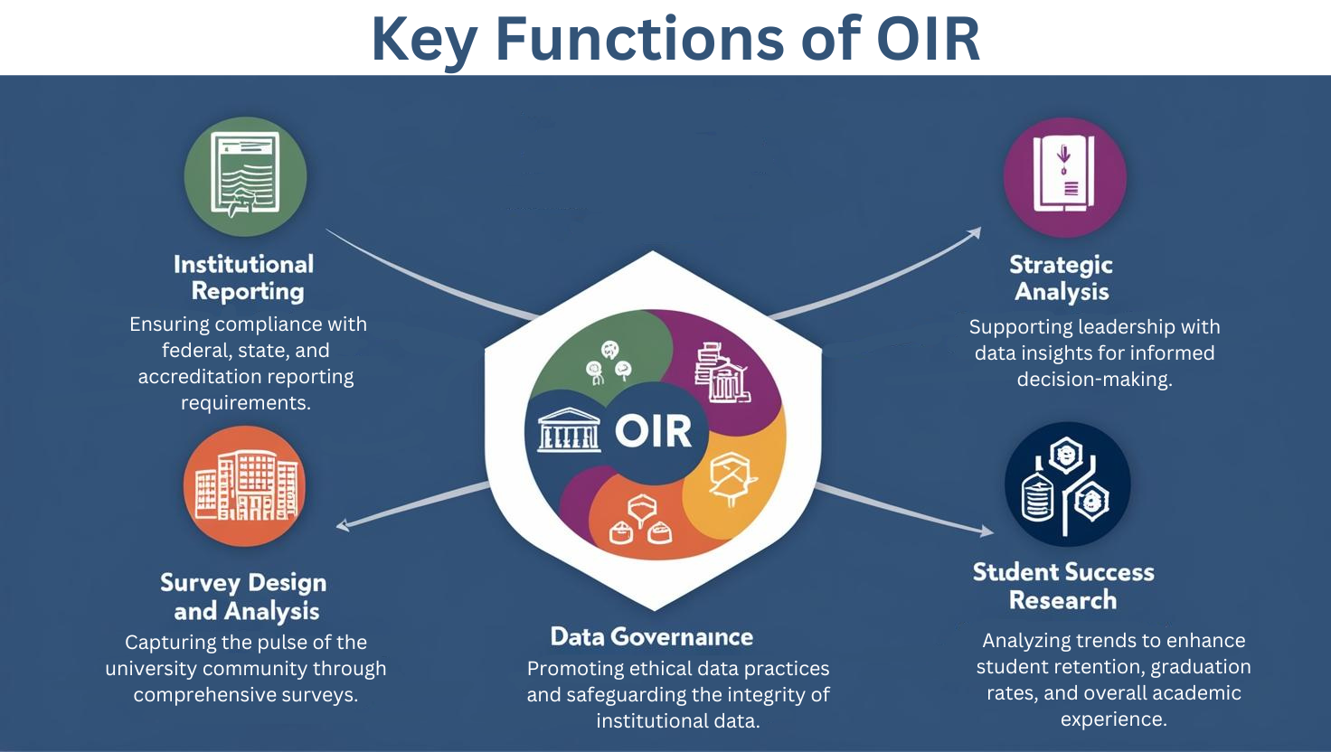 Key functions of OIR: Institutional Reporting, Strategic Analysis, Survey Design and Analysis, Data Governance, and Student Success Research.