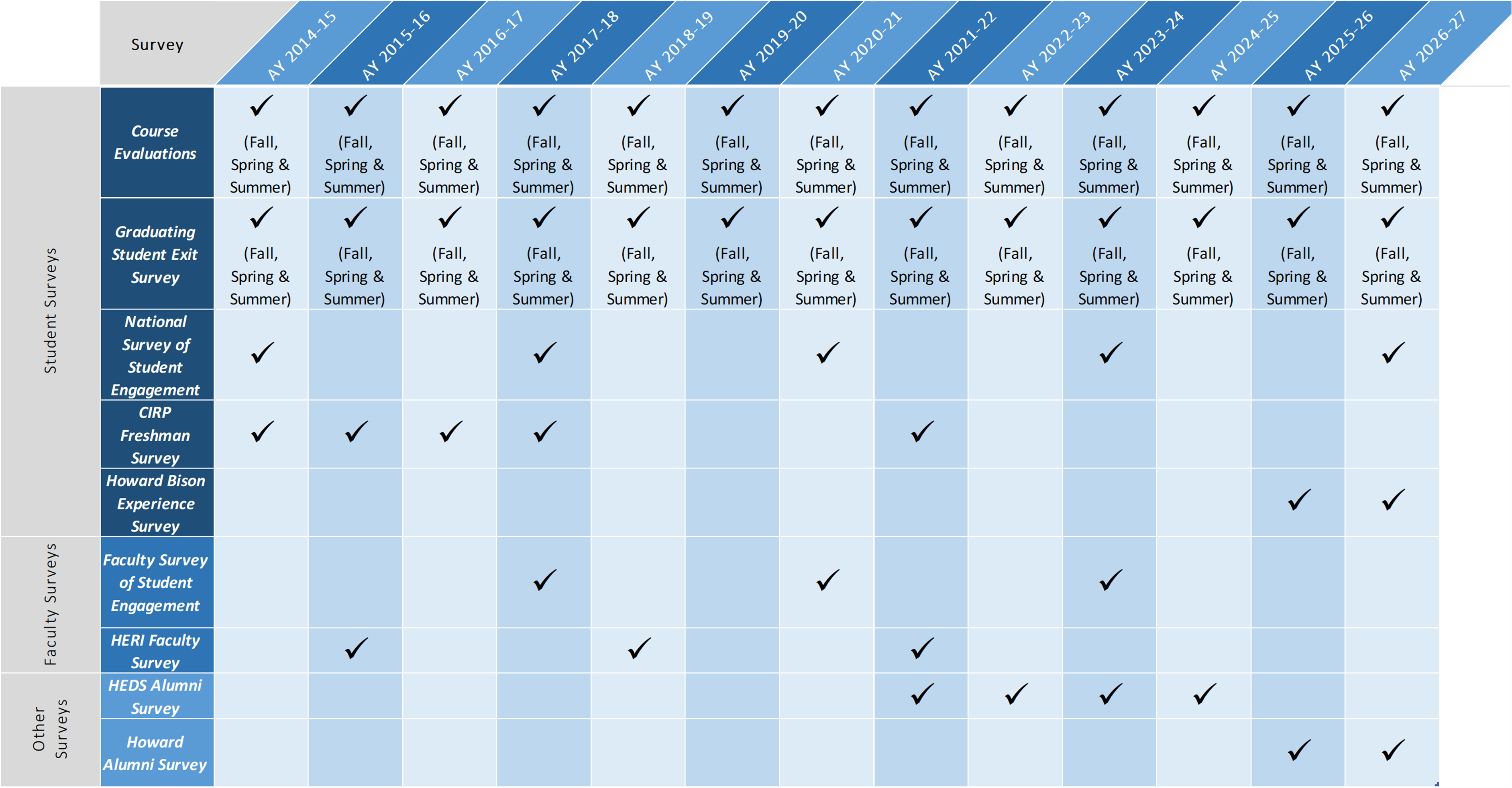 Gantt Chart of IRA survey timeline