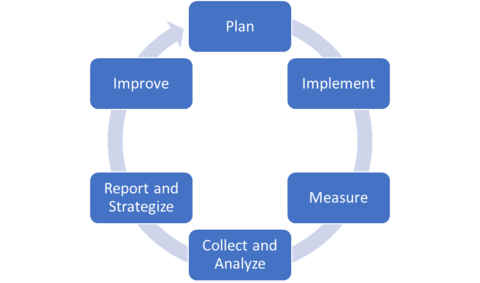 Assessment Cycle