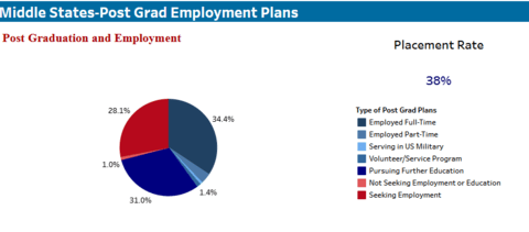 Preview for middle states dashboard