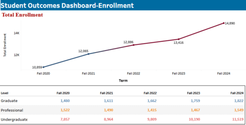 a snapshot of the student outcomes dashboard
